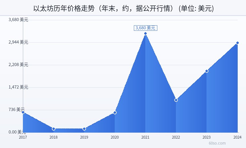 以太坊历年价格走势(年末,约,据公开行情)