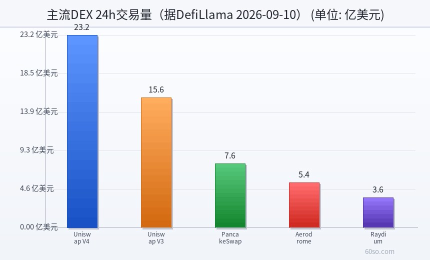 主流DEX 24h交易量(据DefiLlama 2026-09-10)