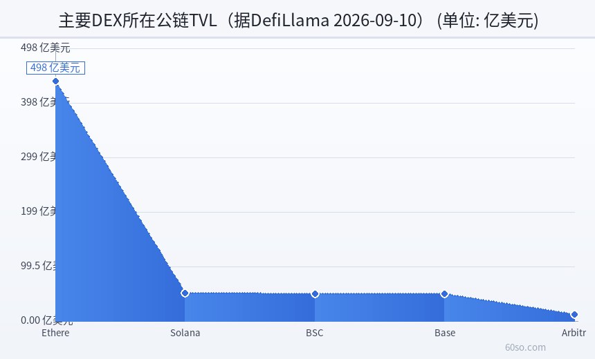 主要DEX所在公链TVL(据DefiLlama 2026-09-10)