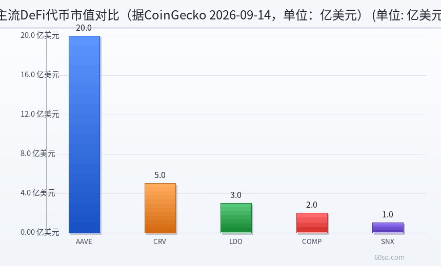 主流DeFi代币市值对比(据CoinGecko 2026-09-14,单位:亿美元)
