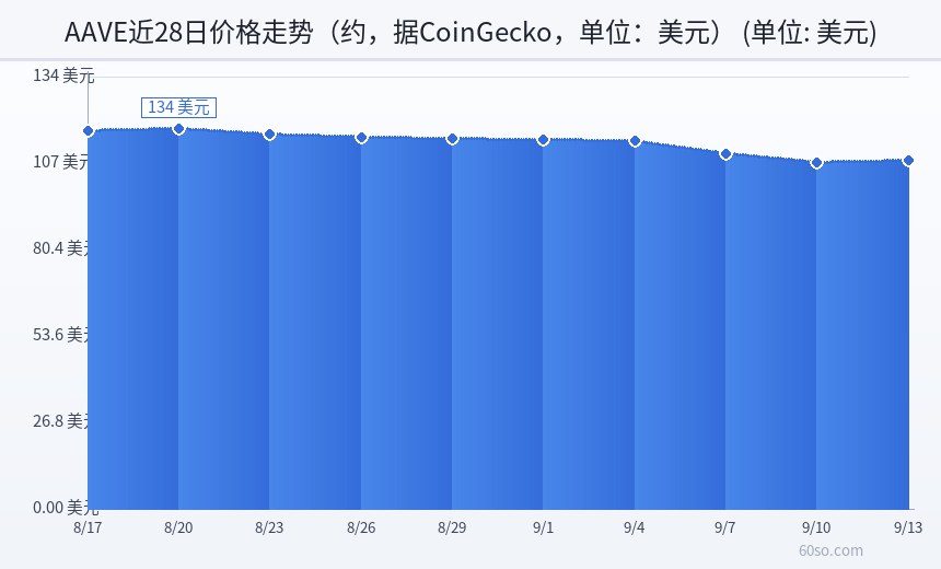 AAVE近28日价格走势(约,据CoinGecko,单位:美元)