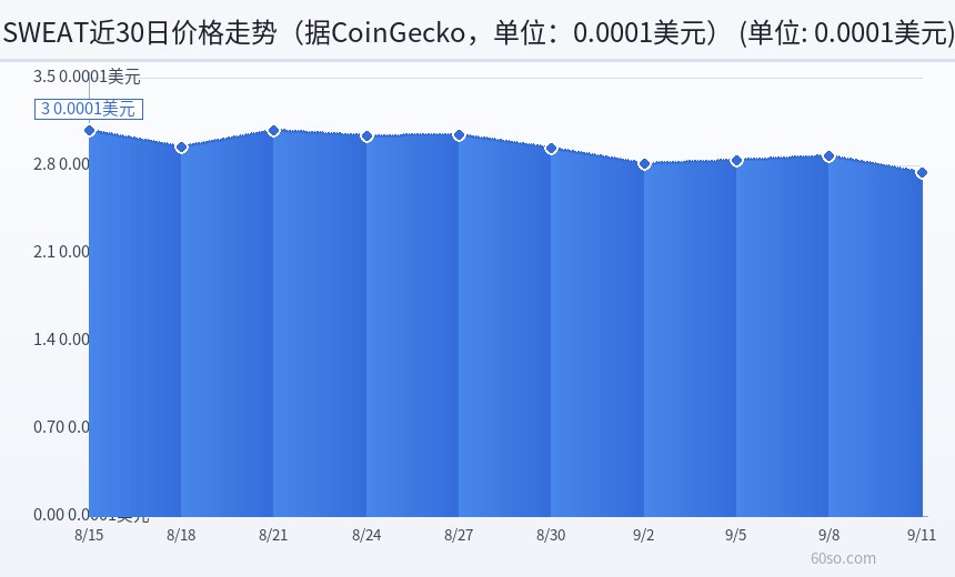 SWEAT近30日价格走势(据CoinGecko,单位:0.0001美元)