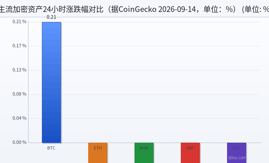 主流加密资产24小时涨跌幅对比(据CoinGecko 2026-09-14,单位:%)
