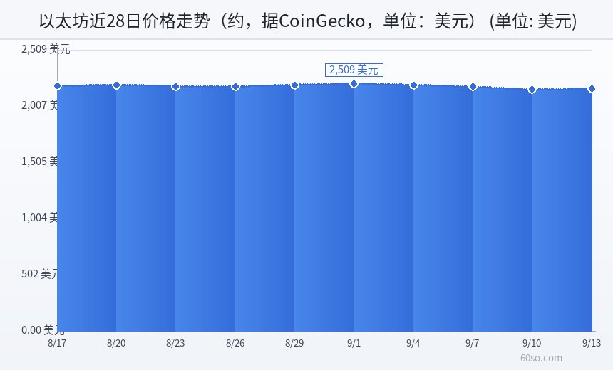 以太坊近28日价格走势(约,据CoinGecko,单位:美元)