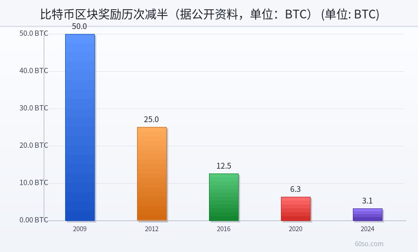 比特币区块奖励历次减半(据公开资料,单位:BTC)