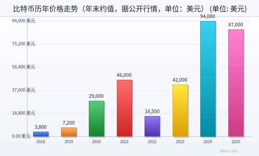 比特币历年价格走势(年末约值,据公开行情,单位:美元)