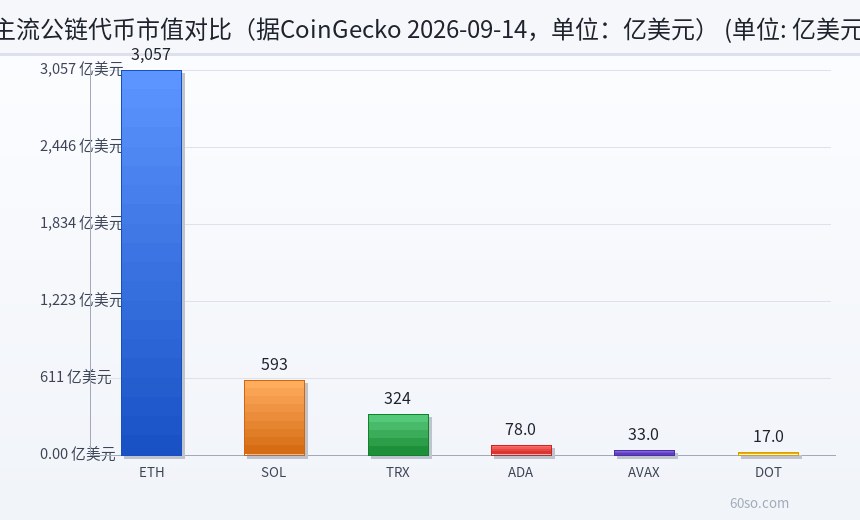 主流公链代币市值对比(据CoinGecko 2026-09-14,单位:亿美元)