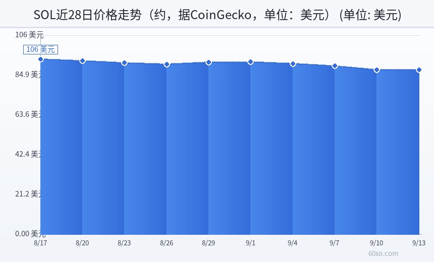 SOL近28日价格走势(约,据CoinGecko,单位:美元)