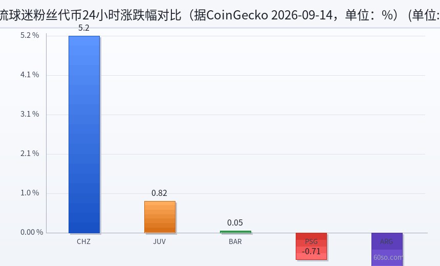 主流球迷粉丝代币24小时涨跌幅对比(据CoinGecko 2026-09-14,单位:%)