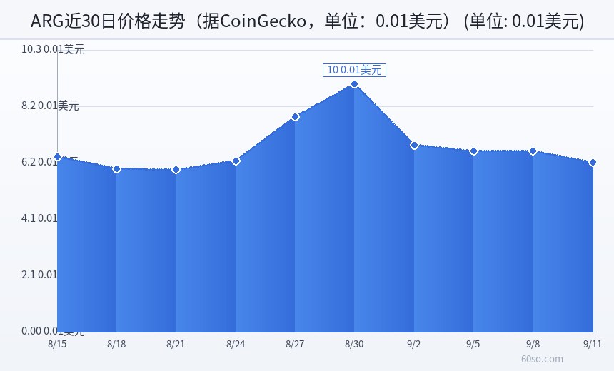 ARG近30日价格走势(据CoinGecko,单位:0.01美元)