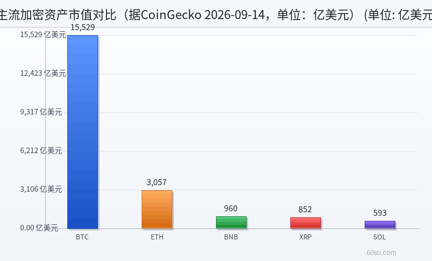 主流加密资产市值对比(据CoinGecko 2026-09-14,单位:亿美元)