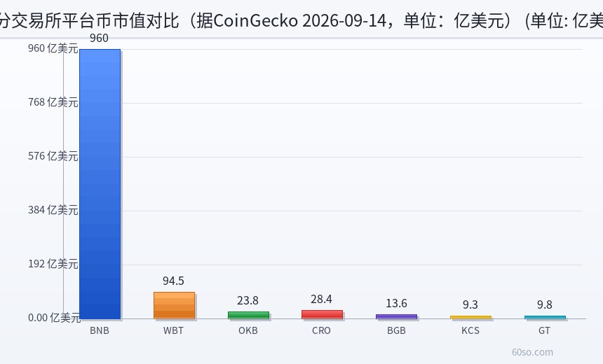 部分交易所平台币市值对比(据CoinGecko 2026-09-14,单位:亿美元)