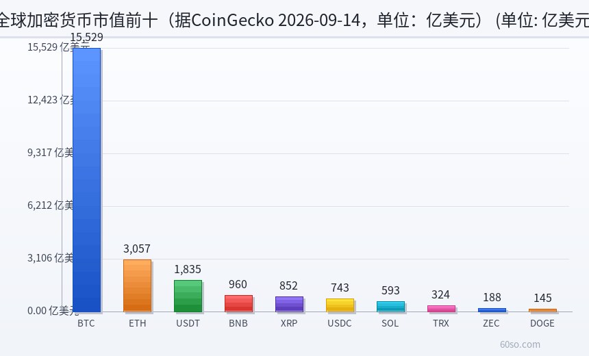全球加密货币市值前十(据CoinGecko 2026-09-14,单位:亿美元)