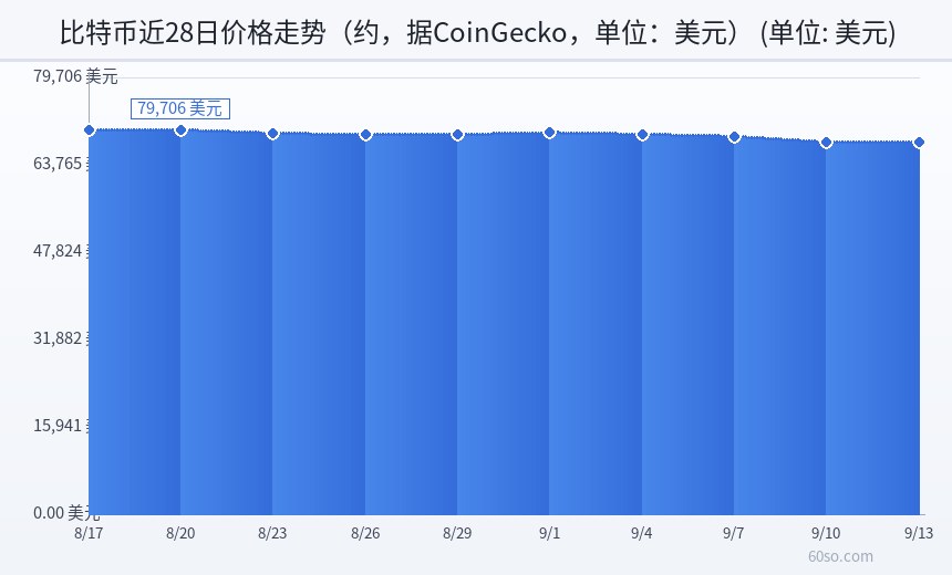 比特币近28日价格走势(约,据CoinGecko,单位:美元)