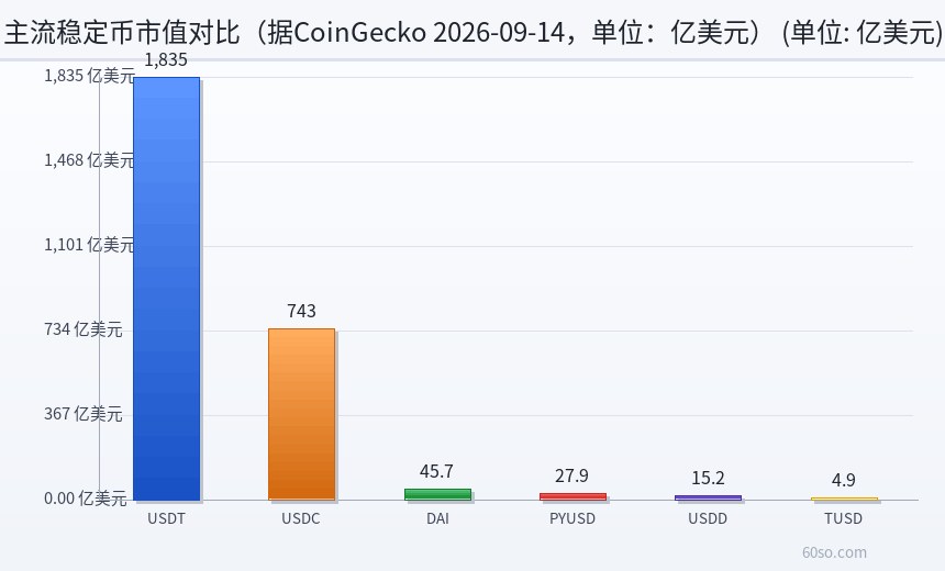 主流稳定币市值对比(据CoinGecko 2026-09-14,单位:亿美元)