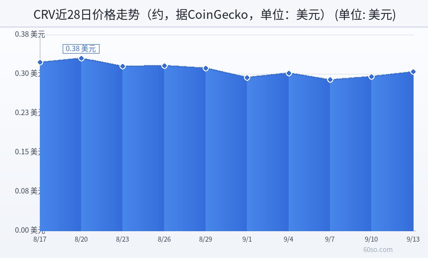 CRV近28日价格走势(约,据CoinGecko,单位:美元)