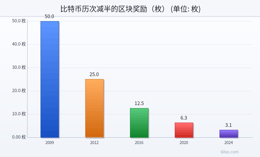 比特币历次减半的区块奖励(枚)