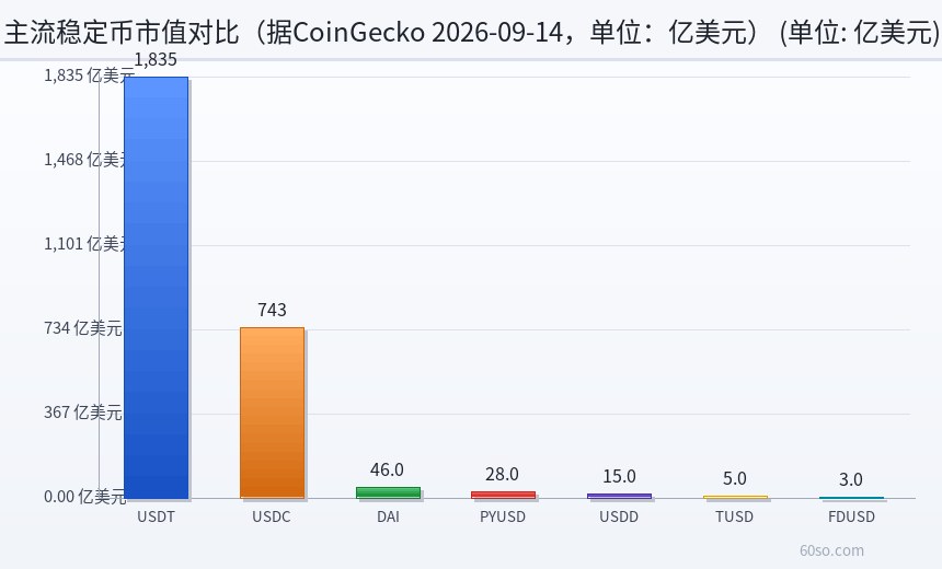 主流稳定币市值对比(据CoinGecko 2026-09-14,单位:亿美元)