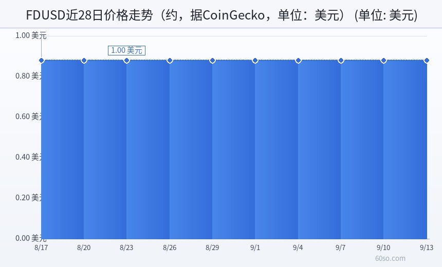 FDUSD近28日价格走势(约,据CoinGecko,单位:美元)