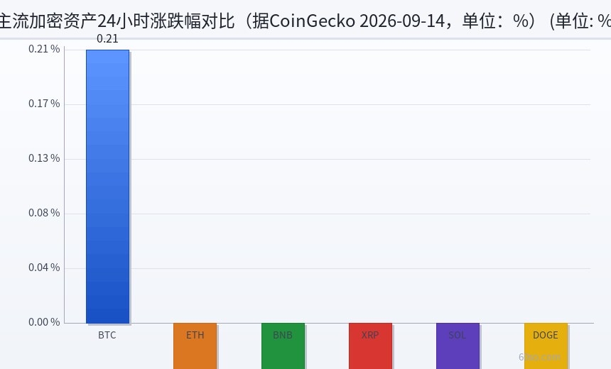 主流加密资产24小时涨跌幅对比(据CoinGecko 2026-09-14,单位:%)