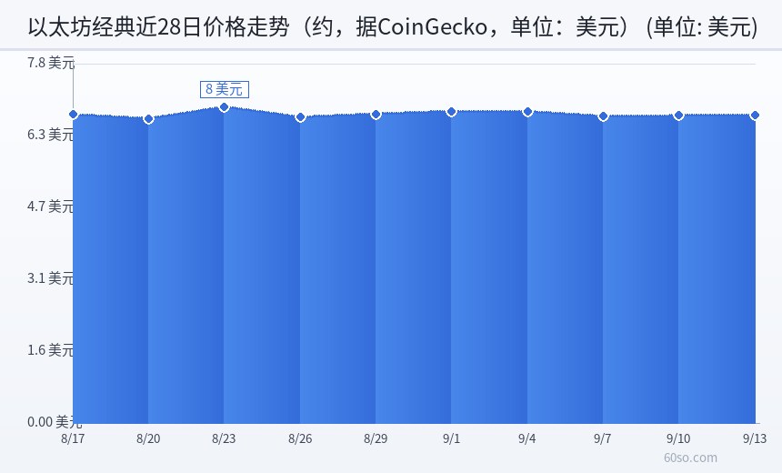 以太坊经典近28日价格走势(约,据CoinGecko,单位:美元)