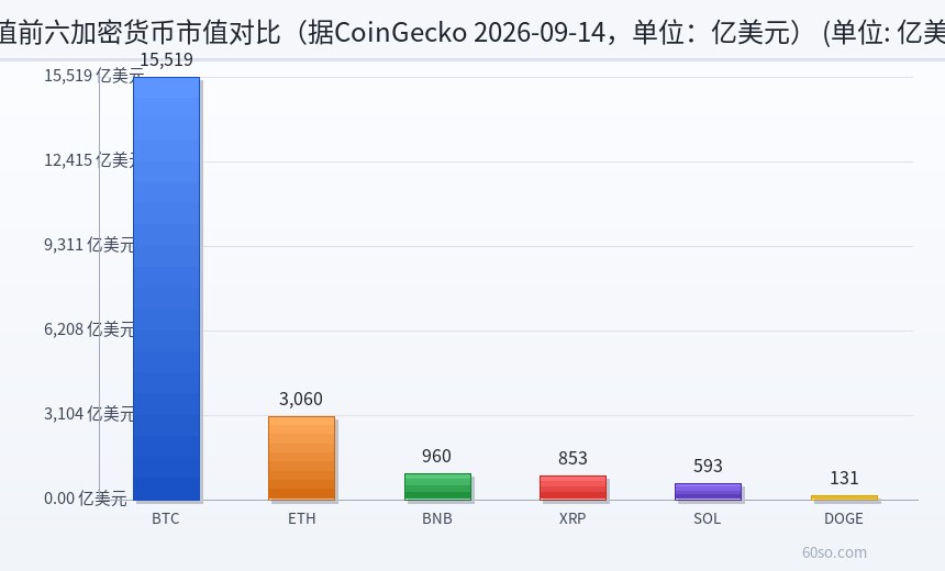 市值前六加密货币市值对比(据CoinGecko 2026-09-14,单位:亿美元)
