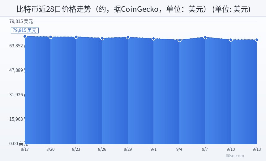 比特币近28日价格走势(约,据CoinGecko,单位:美元)