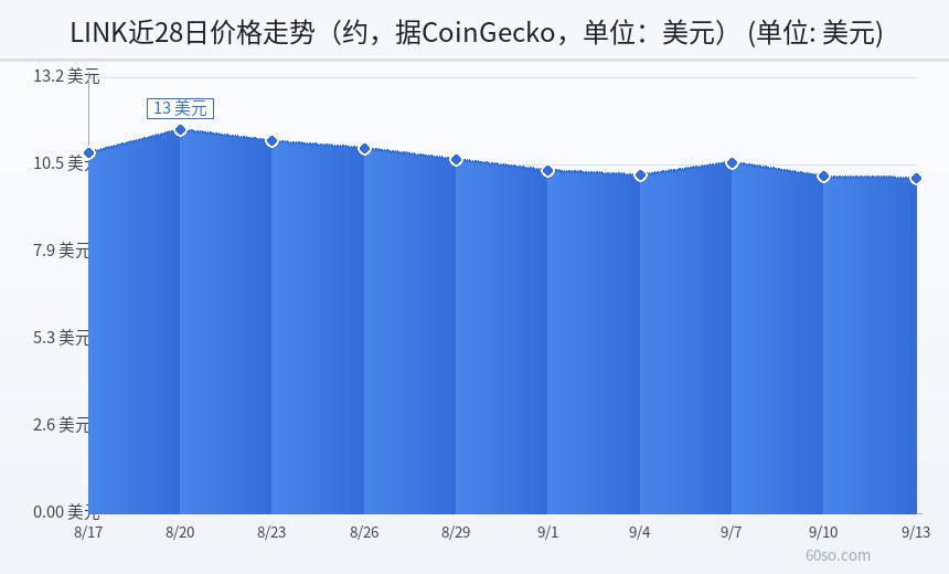 LINK近28日价格走势(约,据CoinGecko,单位:美元)