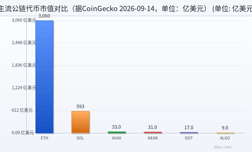 主流公链代币市值对比(据CoinGecko 2026-09-14,单位:亿美元)