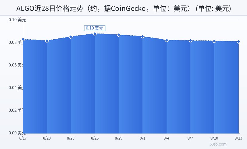 ALGO近28日价格走势(约,据CoinGecko,单位:美元)