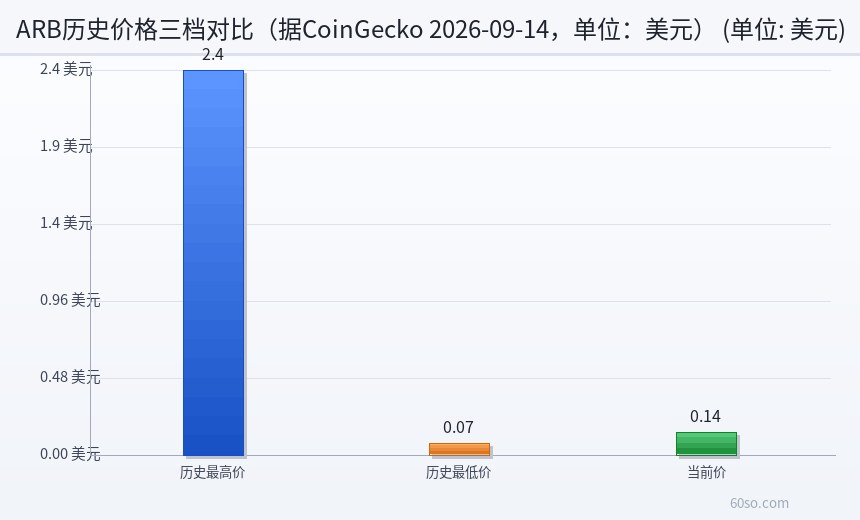 ARB历史价格三档对比(据CoinGecko 2026-09-14,单位:美元)
