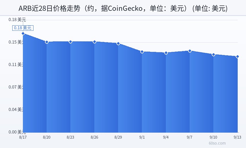 ARB近28日价格走势(约,据CoinGecko,单位:美元)