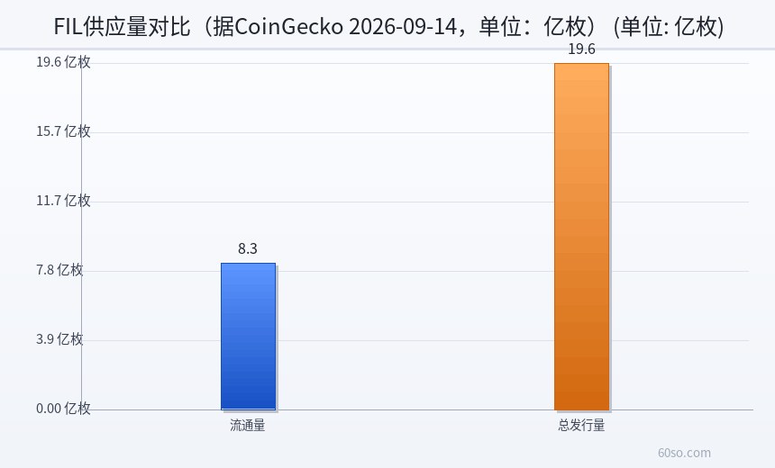 FIL供应量对比(据CoinGecko 2026-09-14,单位:亿枚)