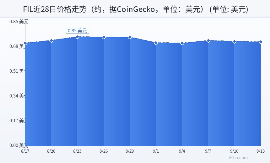FIL近28日价格走势(约,据CoinGecko,单位:美元)