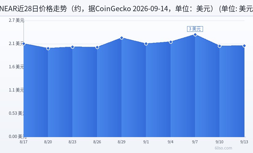 NEAR近28日价格走势(约,据CoinGecko 2026-09-14,单位:美元)