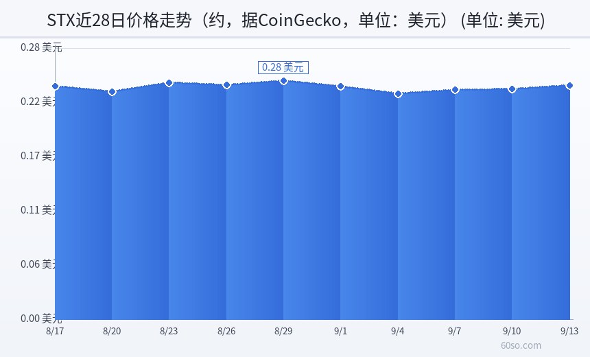 STX近28日价格走势(约,据CoinGecko,单位:美元)