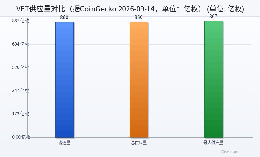 VET供应量对比(据CoinGecko 2026-09-14,单位:亿枚)
