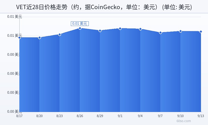 VET近28日价格走势(约,据CoinGecko,单位:美元)