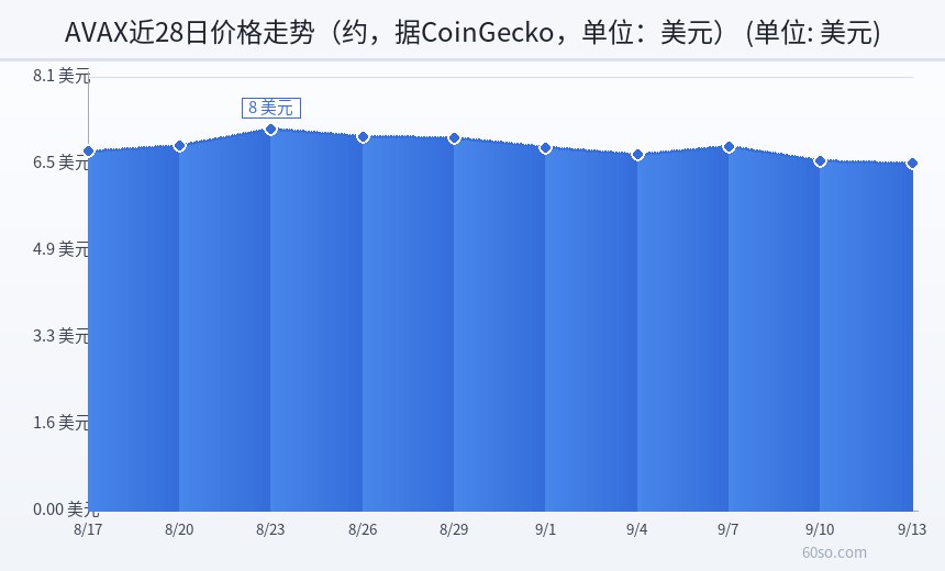 AVAX近28日价格走势(约,据CoinGecko,单位:美元)