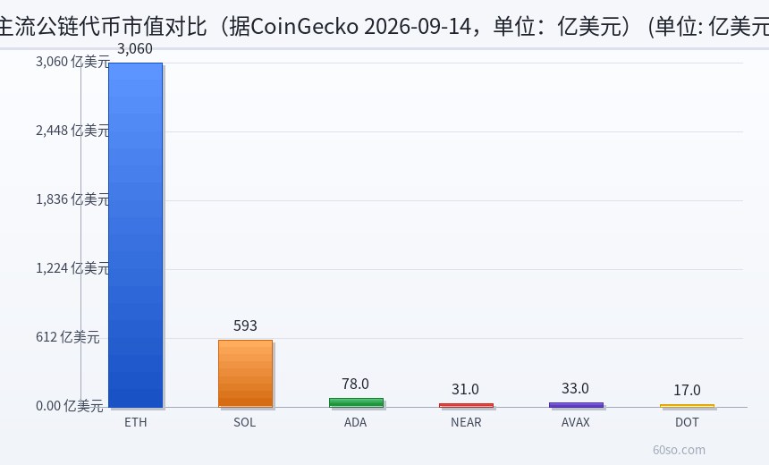 主流公链代币市值对比(据CoinGecko 2026-09-14,单位:亿美元)