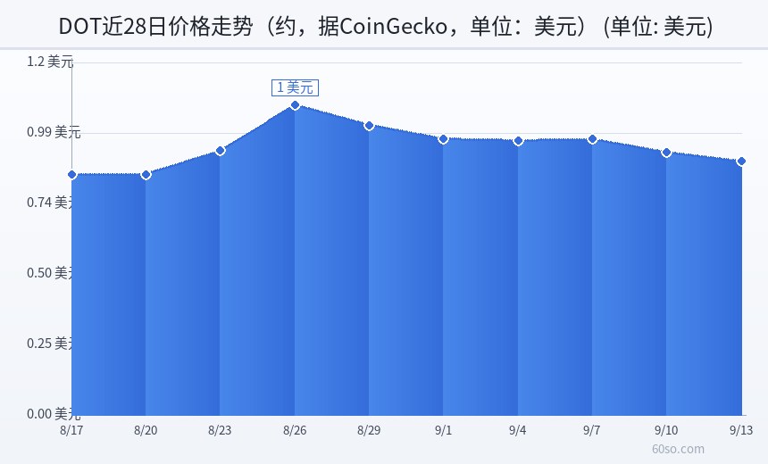 DOT近28日价格走势(约,据CoinGecko,单位:美元)