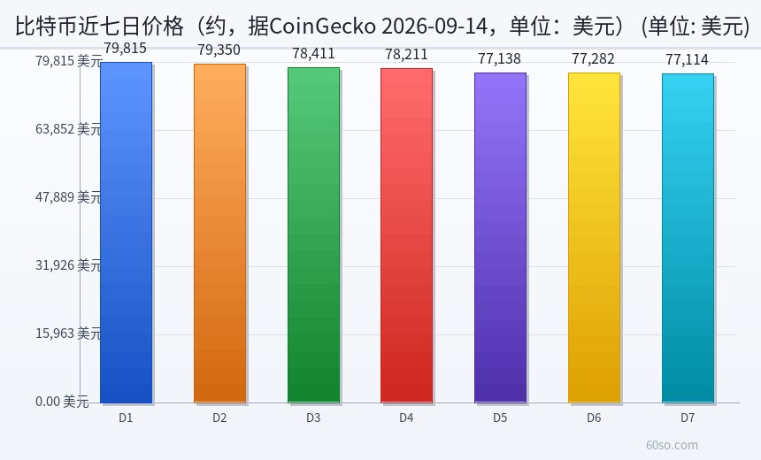 比特币近七日价格(约,据CoinGecko 2026-09-14,单位:美元)