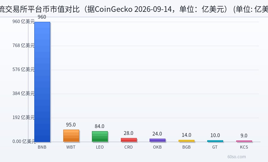 主流交易所平台币市值对比(据CoinGecko 2026-09-14,单位:亿美元)