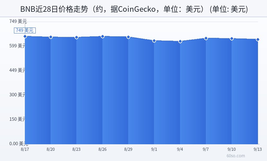BNB近28日价格走势(约,据CoinGecko,单位:美元)