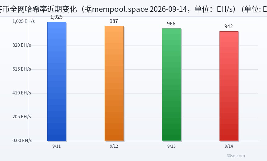 比特币全网哈希率近期变化(据mempool.space 2026-09-14,单位:EH/s)