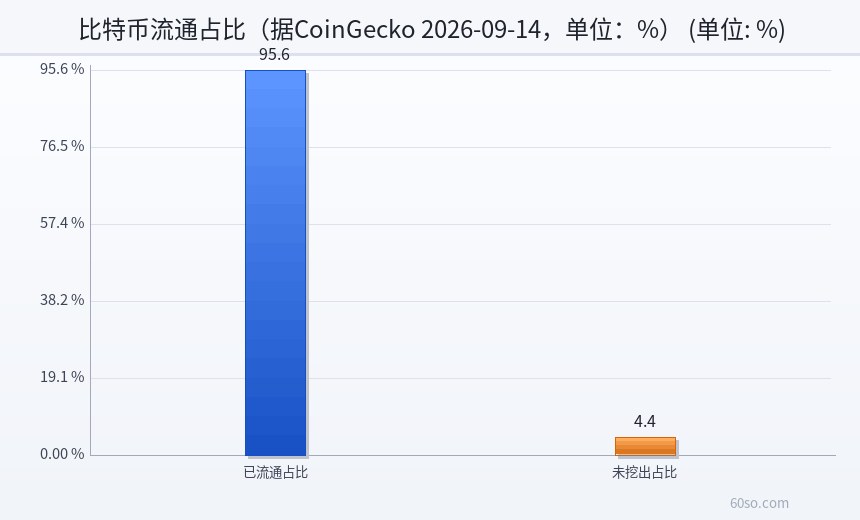 比特币流通占比(据CoinGecko 2026-09-14,单位:%)