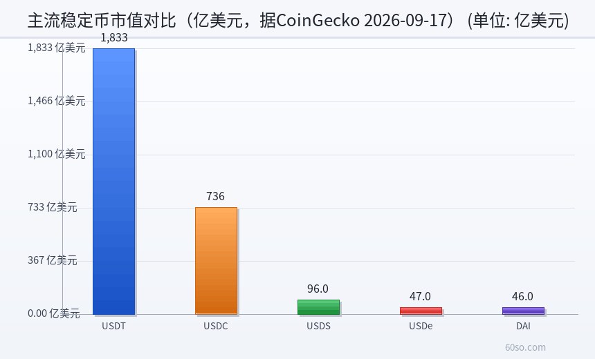 主流稳定币市值对比(亿美元,据CoinGecko 2026-09-17)
