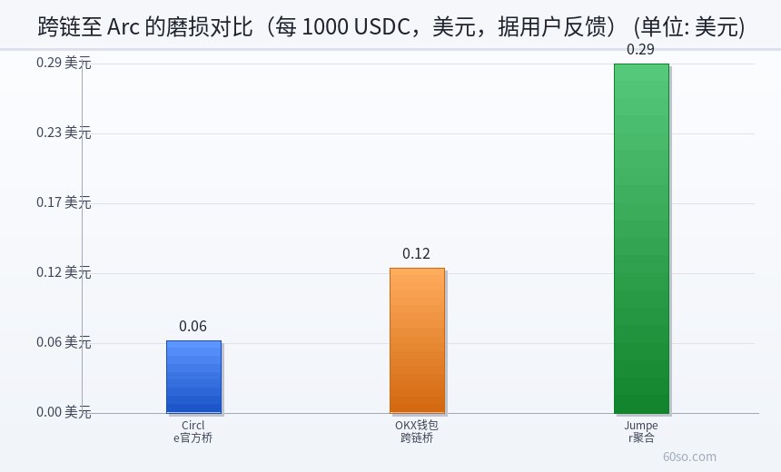跨链至 Arc 的磨损对比(每 1000 USDC,美元,据用户反馈)