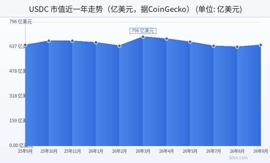 USDC 市值近一年走势(亿美元,据CoinGecko)