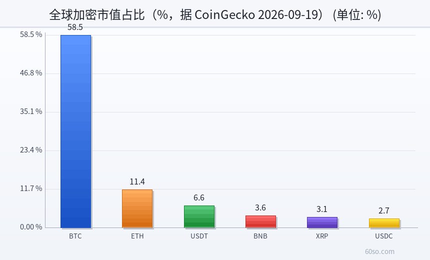 全球加密市值占比(%,据 CoinGecko 2026-09-19)